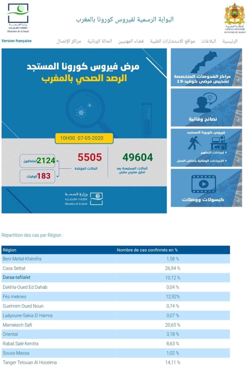 المغرب يسجل 97 حالة جديدة مؤكدة بفيروس كورونا المستجد